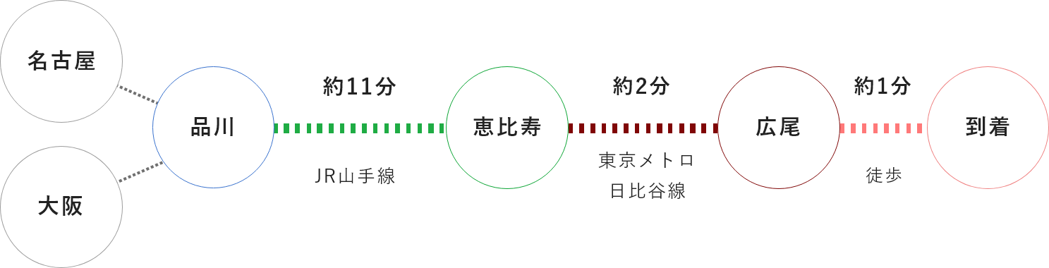 品川駅からお越しの場合