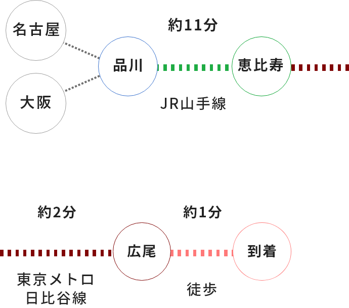 品川駅からお越しの場合
