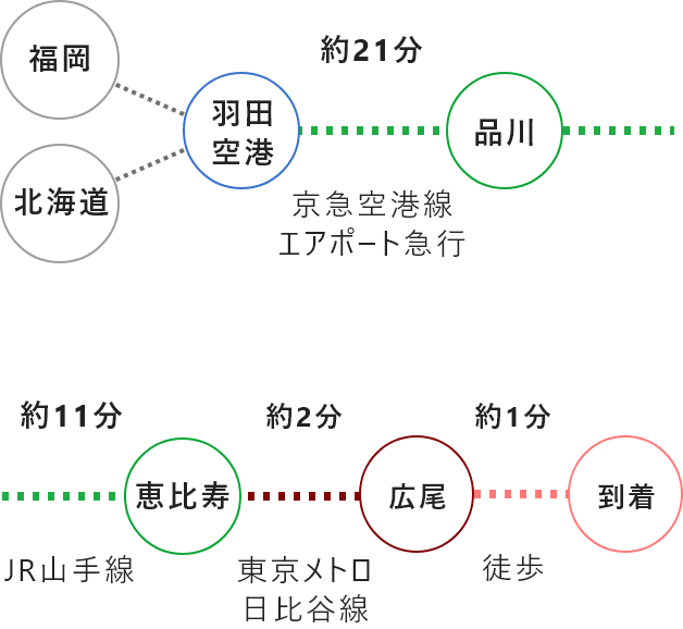 羽田空港からお越しの場合