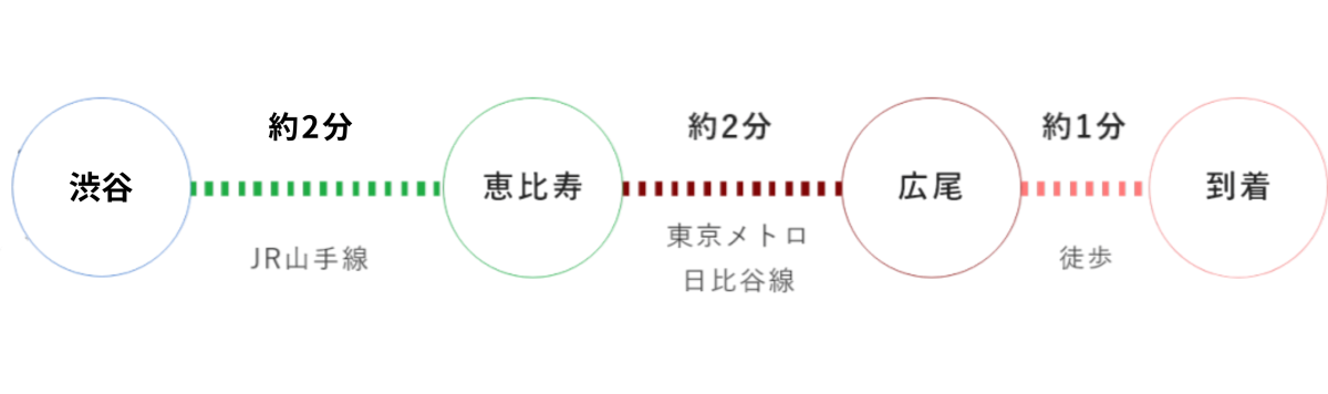 渋谷駅からのアクセスを示した図
