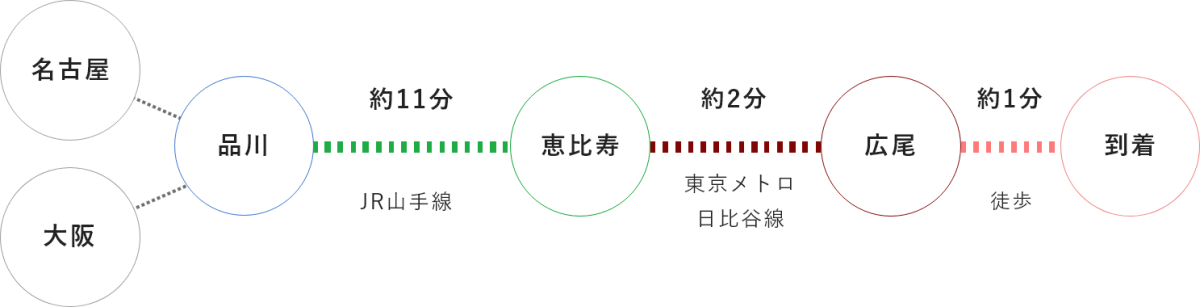 品川駅からのアクセスを示した図
