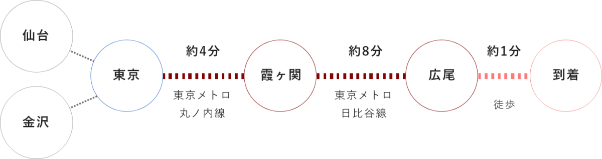 東京駅からのアクセスを示した図