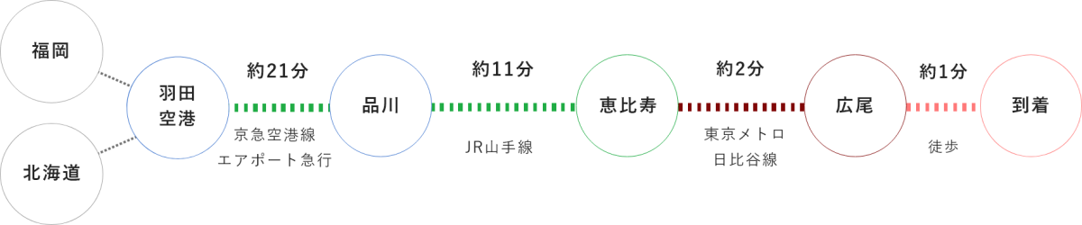 羽田空港からのアクセスを示した図